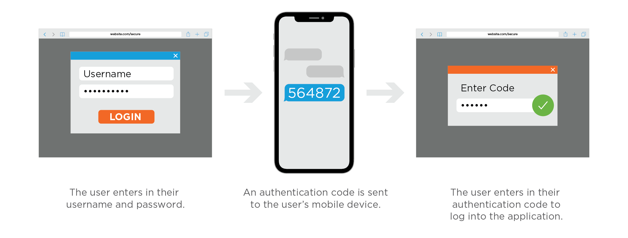 Databank's multi-factor authentication solutions